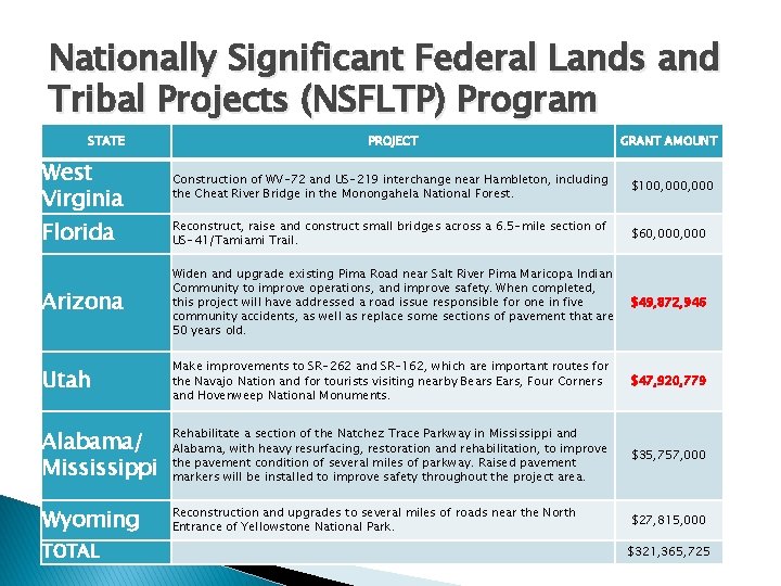 Nationally Significant Federal Lands and Tribal Projects (NSFLTP) Program STATE PROJECT GRANT AMOUNT West