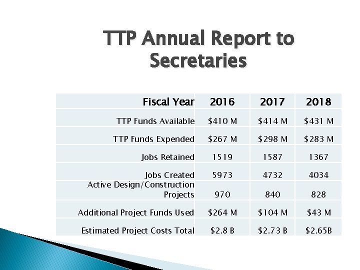 TTP Annual Report to Secretaries Fiscal Year 2016 2017 2018 TTP Funds Available $410