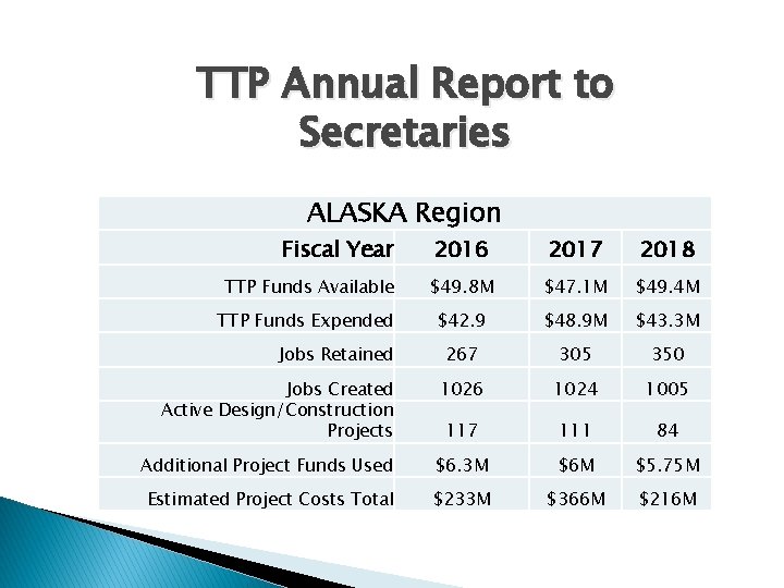 TTP Annual Report to Secretaries ALASKA Region Fiscal Year 2016 2017 2018 TTP Funds