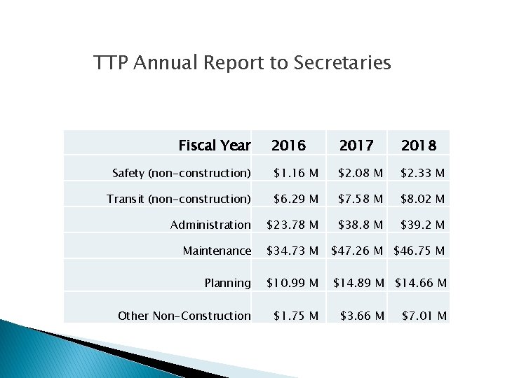 TTP Annual Report to Secretaries Fiscal Year 2016 2017 2018 Safety (non-construction) $1. 16
