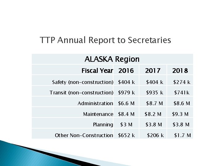 TTP Annual Report to Secretaries ALASKA Region Fiscal Year 2016 2017 2018 Safety (non-construction)