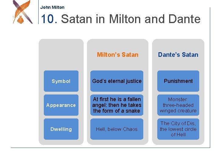 John Milton 10. Satan in Milton and Dante Milton’s Satan Dante’s Satan Symbol God’s