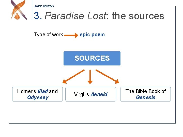 John Milton 3. Paradise Lost: the sources Type of work epic poem SOURCES Homer’s