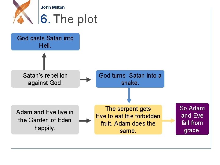 John Milton 6. The plot God casts Satan into Hell. Satan’s rebellion against God.