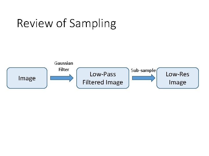 Review of Sampling Gaussian Filter Image Low-Pass Filtered Image Sub-sample Low-Res Image 