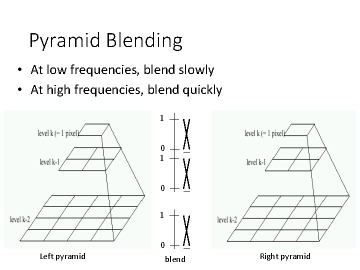 Pyramid Blending • At low frequencies, blend slowly • At high frequencies, blend quickly
