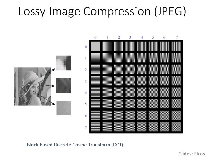 Lossy Image Compression (JPEG) Block-based Discrete Cosine Transform (DCT) Slides: Efros 
