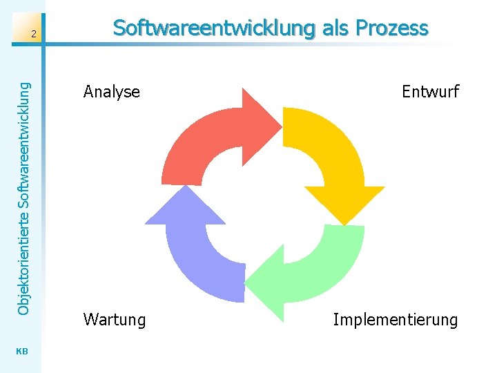 Objektorientierte Softwareentwicklung 2 KB Softwareentwicklung als Prozess Analyse Wartung Entwurf Implementierung 