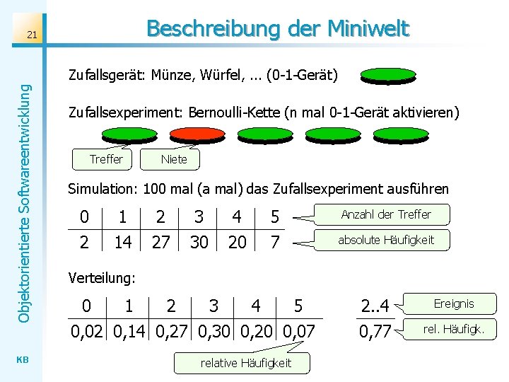 Beschreibung der Miniwelt 21 Objektorientierte Softwareentwicklung Zufallsgerät: Münze, Würfel, . . . (0 -1