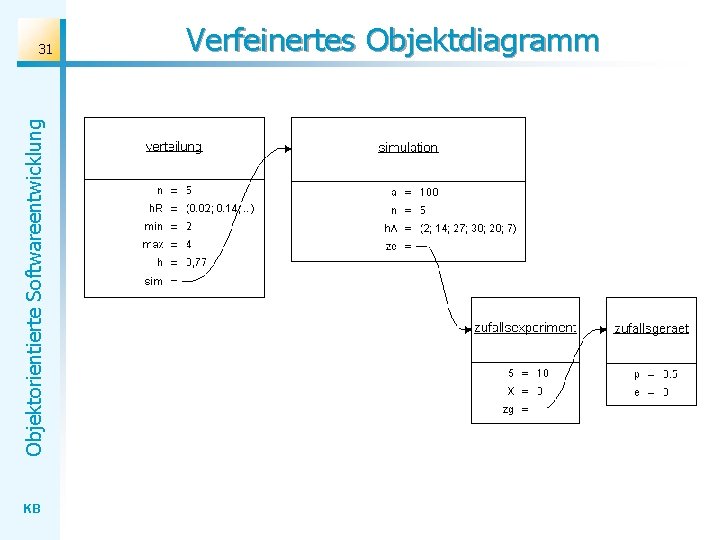 Objektorientierte Softwareentwicklung 31 KB Verfeinertes Objektdiagramm 