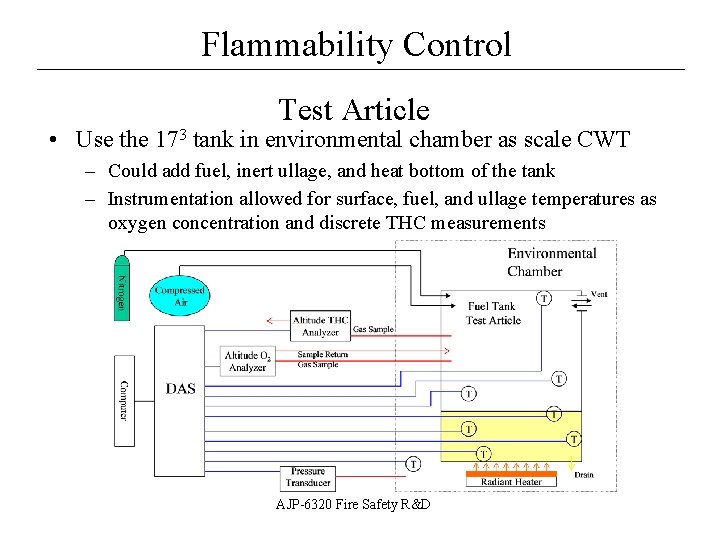 Flammability Control __________________ Test Article • Use the 173 tank in environmental chamber as