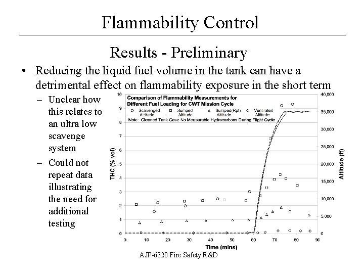 Flammability Control __________________ Results - Preliminary • Reducing the liquid fuel volume in the