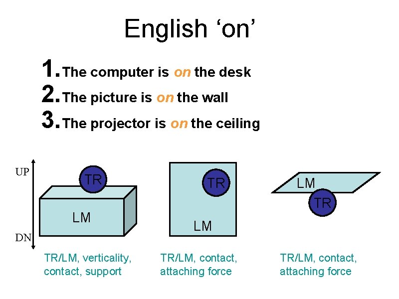 English ‘on’ 1. The computer is on the desk 2. The picture is on