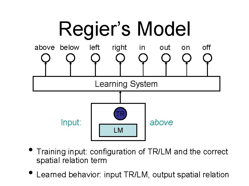 Regier’s Model above below left right in out on off Learning System Input: TR