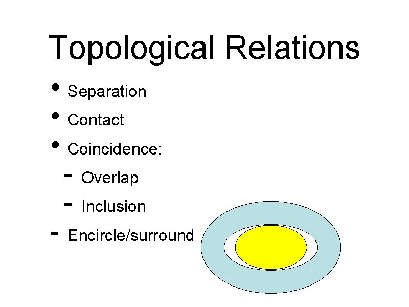 Topological Relations • Separation • Contact • Coincidence: - Overlap - Inclusion - Encircle/surround