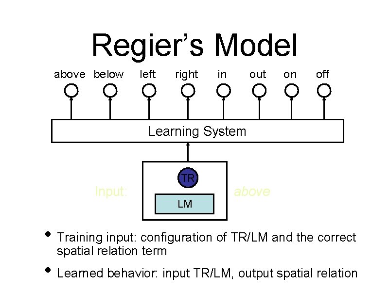 Regier’s Model above below left right in out on off Learning System Input: TR