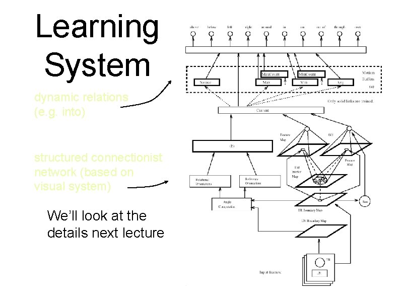 Learning System dynamic relations (e. g. into) structured connectionist network (based on visual system)