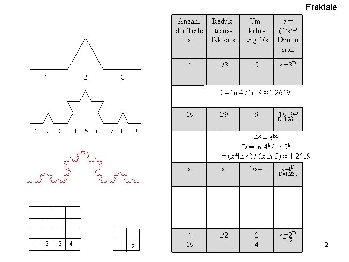 Fraktale 1 2 Anzahl der Teile a Reduktionsfaktor s Umkehrung 1/s a= (1/s)D Dimen