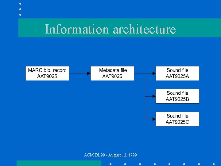 Information architecture ACM DL 99 - August 12, 1999 