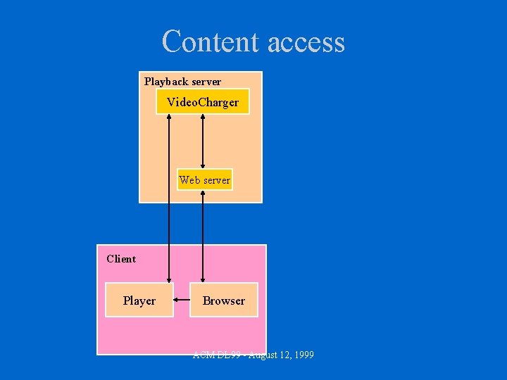 Content access Playback server Video. Charger Web server Client Player Browser ACM DL 99