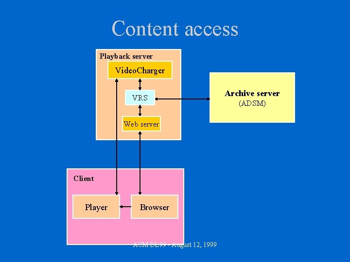 Content access Playback server Video. Charger VRS Web server Client Player Browser ACM DL