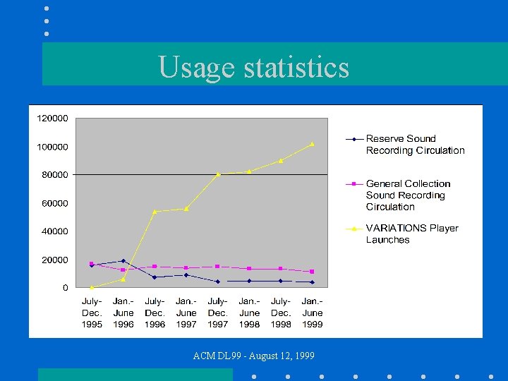 Usage statistics ACM DL 99 - August 12, 1999 