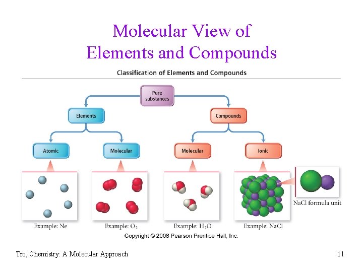 Molecular View of Elements and Compounds Tro, Chemistry: A Molecular Approach 11 