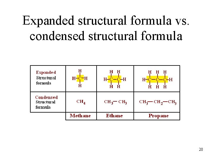 Expanded structural formula vs. condensed structural formula 20 