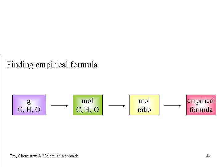 Finding empirical formula g C, H, O mol C, H, O Tro, Chemistry: A