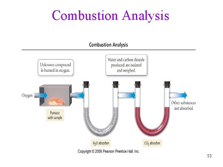 Combustion Analysis 53 