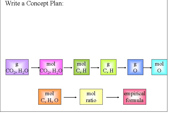 Write a Concept Plan: g CO 2, H 2 O mol C, H, O