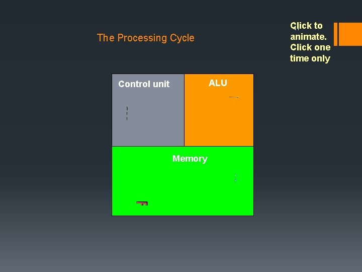 Click to 41 animate. Click one time only The Processing Cycle ALU Control unit