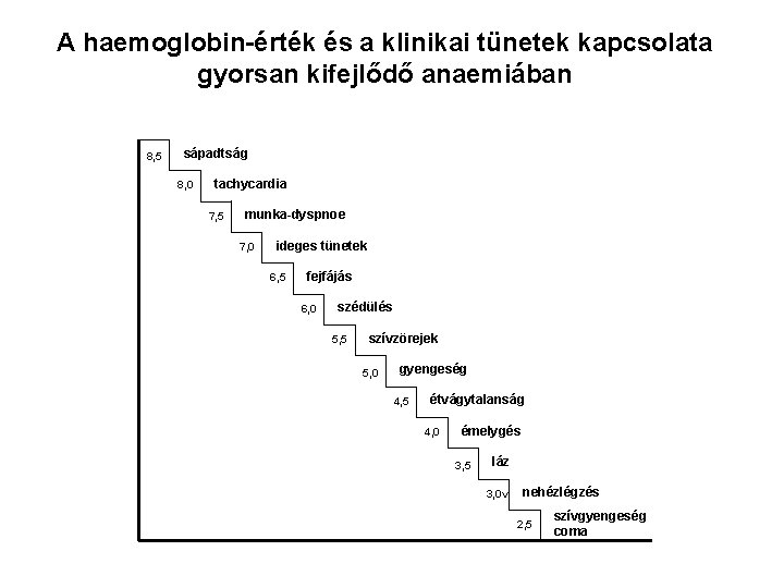 A haemoglobin-érték és a klinikai tünetek kapcsolata gyorsan kifejlődő anaemiában 8, 5 sápadtság 8,