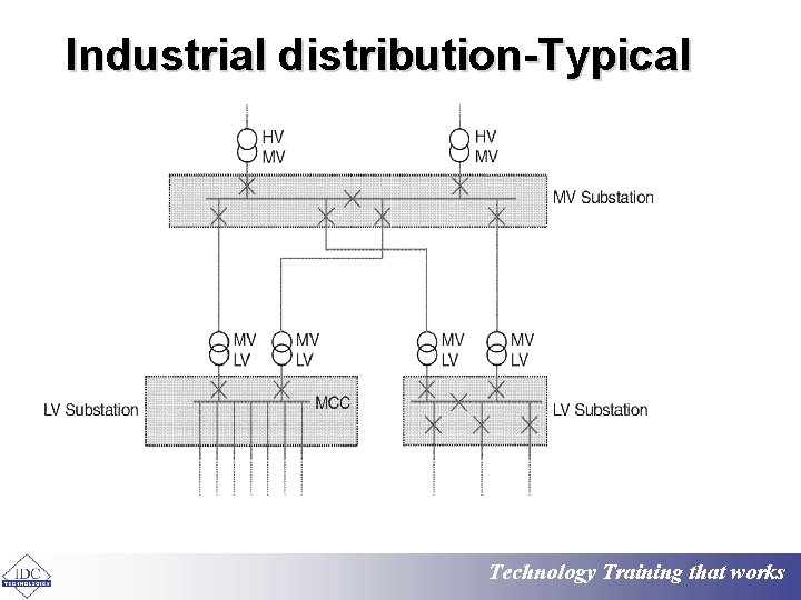 Industrial distribution-Typical Technology Training that works 
