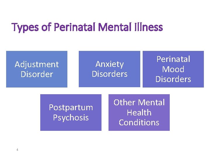 Types of Perinatal Mental Illness Adjustment Disorder Anxiety Disorders Postpartum Psychosis 4 Perinatal Mood