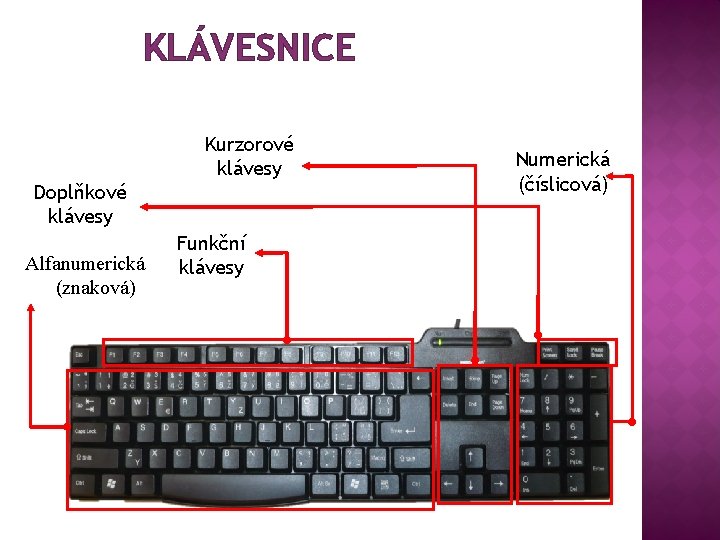 KLÁVESNICE Kurzorové klávesy Doplňkové klávesy Alfanumerická (znaková) Funkční klávesy Numerická (číslicová) 