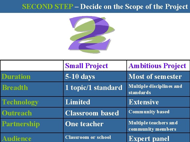 SECOND STEP – Decide on the Scope of the Project Duration Breadth Small Project