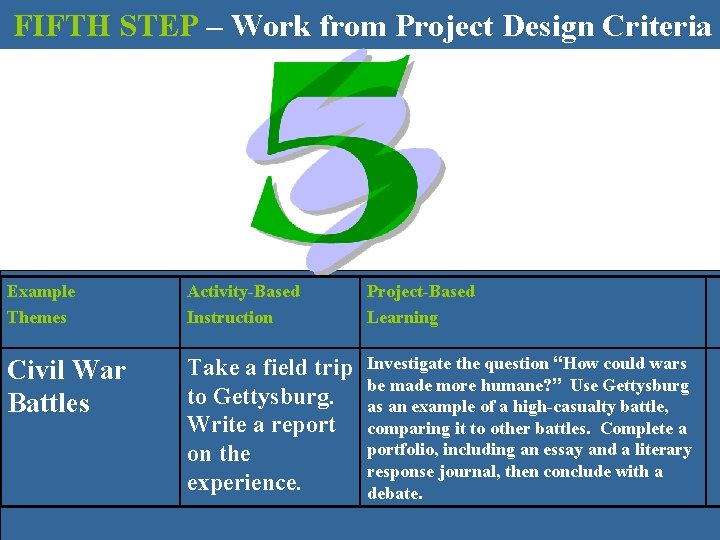 FIFTH STEP – Work from Project Design Criteria Example Themes Activity-Based Instruction Project-Based Learning