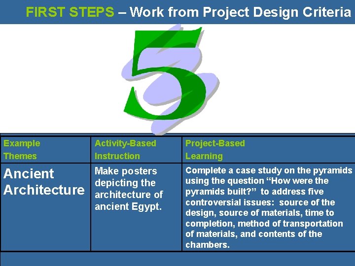 FIRST STEPS – Work from Project Design Criteria Example Themes Activity-Based Instruction Project-Based Learning