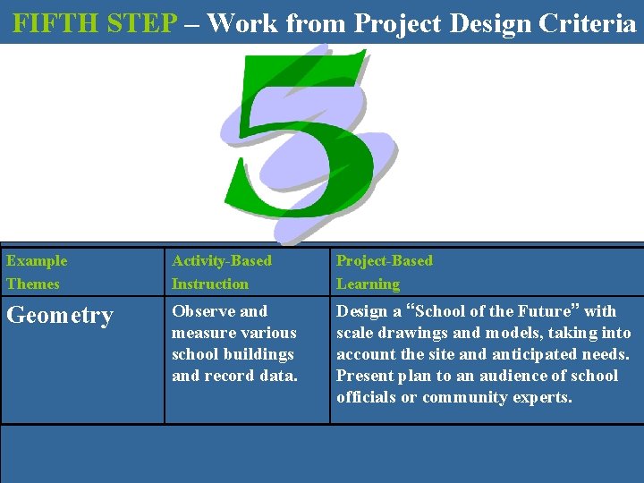 FIFTH STEP – Work from Project Design Criteria Example Themes Activity-Based Instruction Project-Based Learning