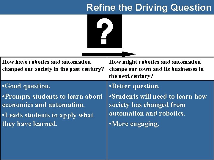 Refine the Driving Question How have robotics and automation How might robotics and automation