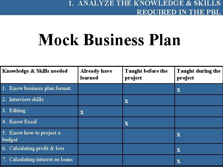 1. ANALYZE THE KNOWLEDGE & SKILLS REQUIRED IN THE PBL Mock Business Plan Knowledge