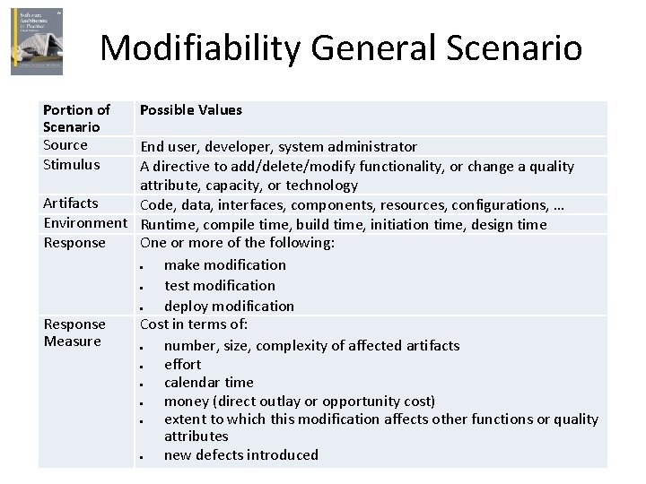 Modifiability General Scenario Portion of Scenario Source Stimulus Possible Values End user, developer, system