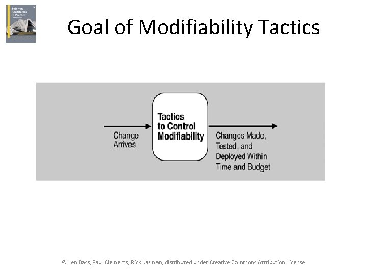Goal of Modifiability Tactics © Len Bass, Paul Clements, Rick Kazman, distributed under Creative