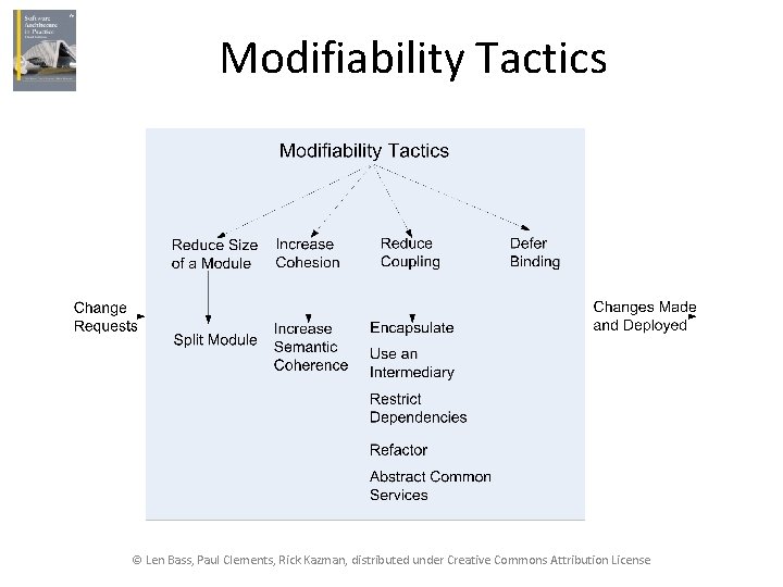 Modifiability Tactics © Len Bass, Paul Clements, Rick Kazman, distributed under Creative Commons Attribution