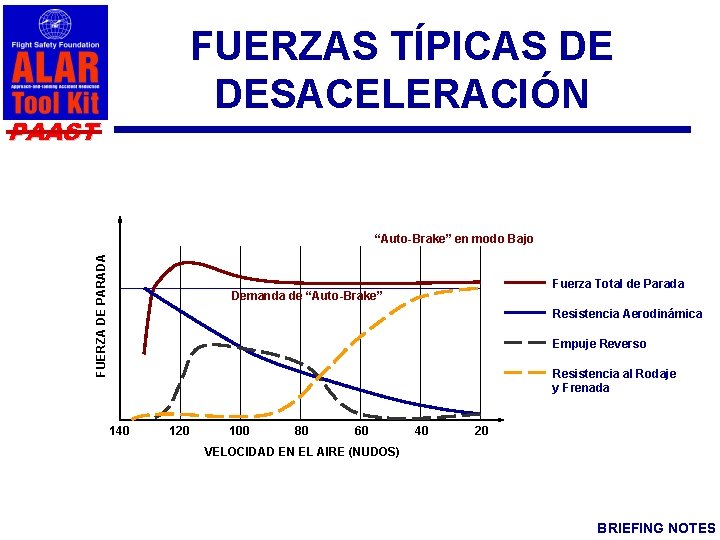 FUERZAS TÍPICAS DE DESACELERACIÓN PAAST FUERZA DE PARADA “Auto-Brake” en modo Bajo Fuerza Total