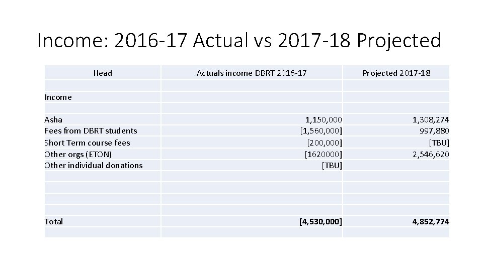 Income: 2016 -17 Actual vs 2017 -18 Projected Head Income Asha Fees from DBRT