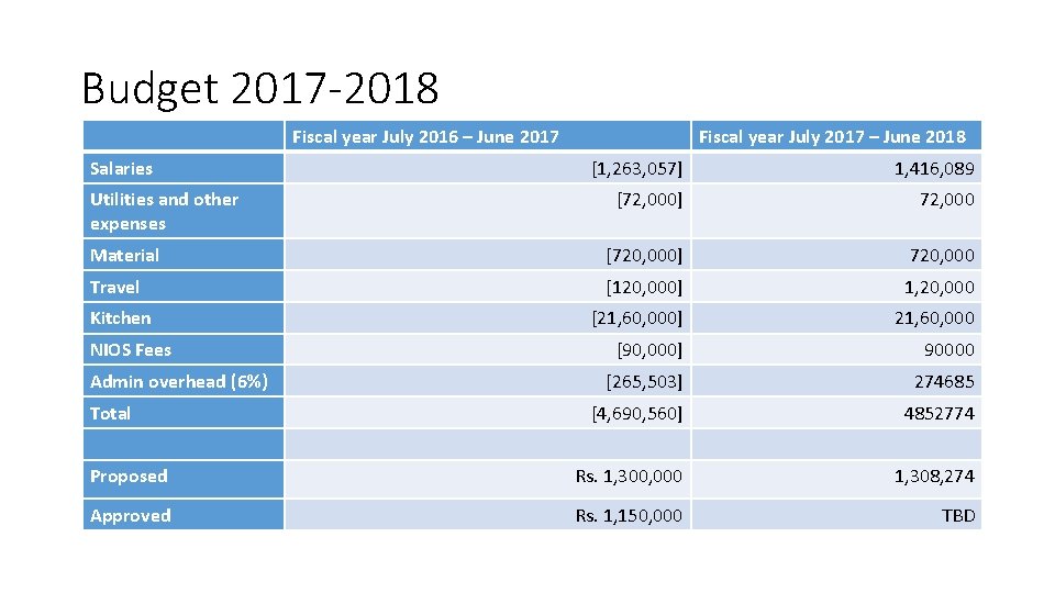 Budget 2017 -2018 Fiscal year July 2016 – June 2017 Salaries Fiscal year July