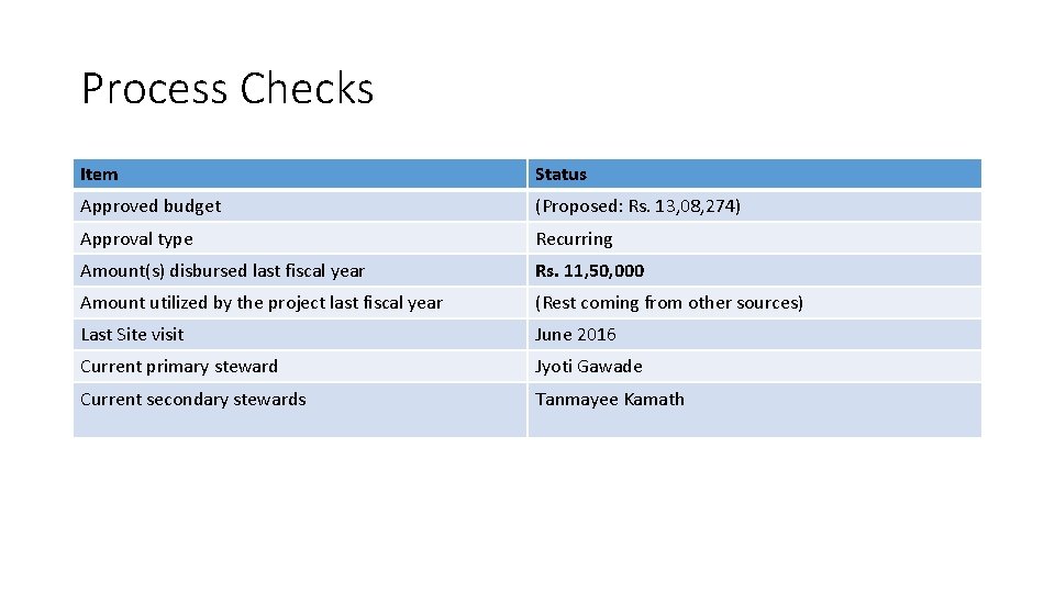 Process Checks Item Status Approved budget (Proposed: Rs. 13, 08, 274) Approval type Recurring