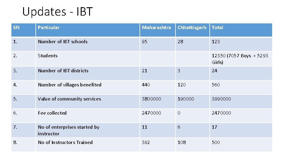 Updates - IBT SN Particular Maharashtra Chhattisgarh Total 1. Number of IBT schools 95